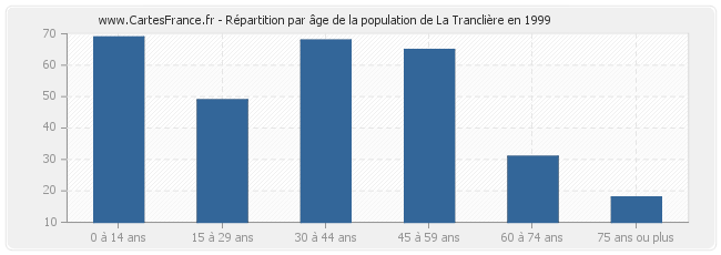 Répartition par âge de la population de La Tranclière en 1999